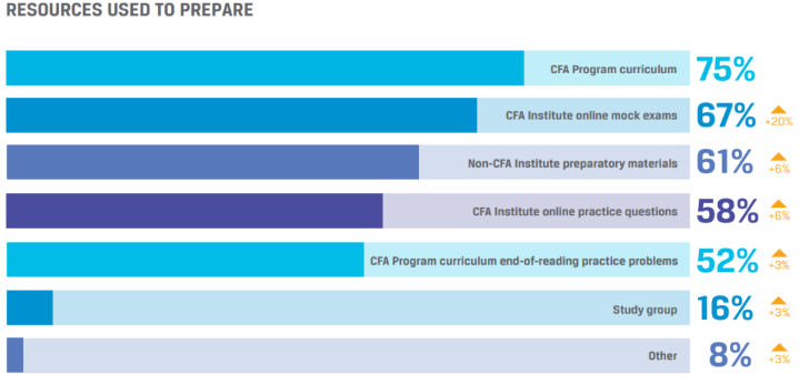 2021年CFA全面反攻,2021年CFA考试机会