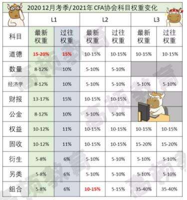 給大家分析下cfa一級二級和三級有哪些區別