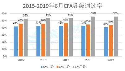 給大家分析下cfa一級二級和三級有哪些區別