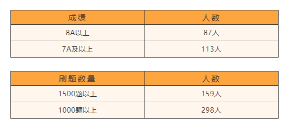 燃爆了 ！60天逆风翻盘CFA，通过率高达49.25%